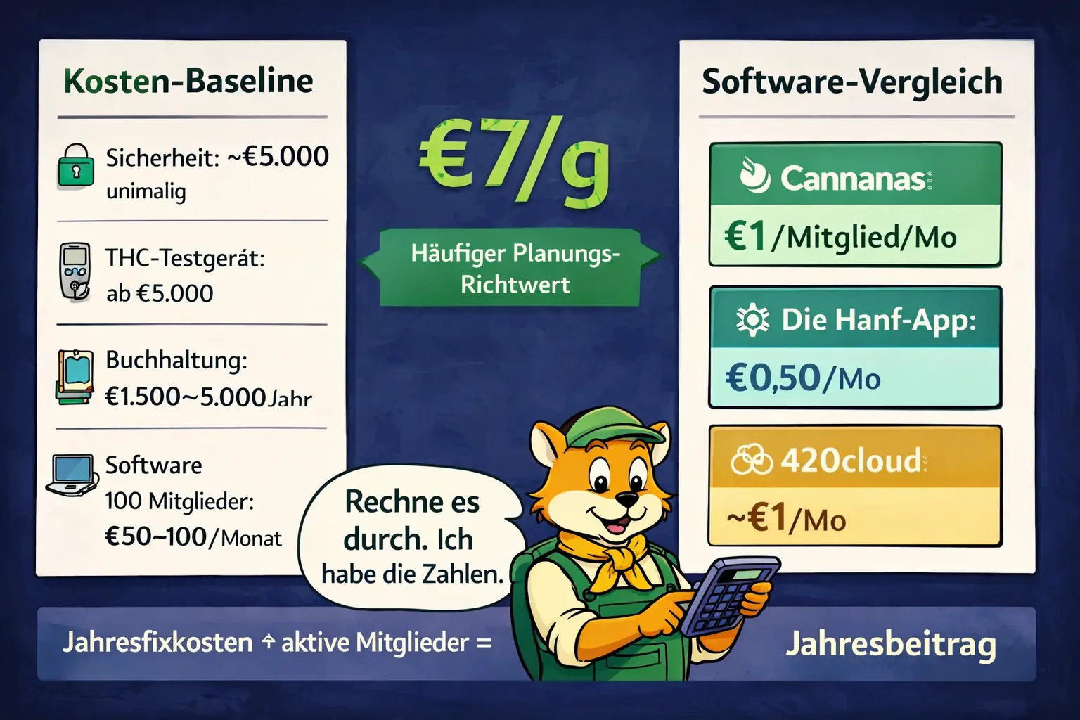 Wirtschaftlichkeitsmodell Anbauvereinigung: €7/g Richtwert, Bundeskosten-Annahmen, Software-Vergleich Cannanas vs. Hanf-App vs. 420cloud