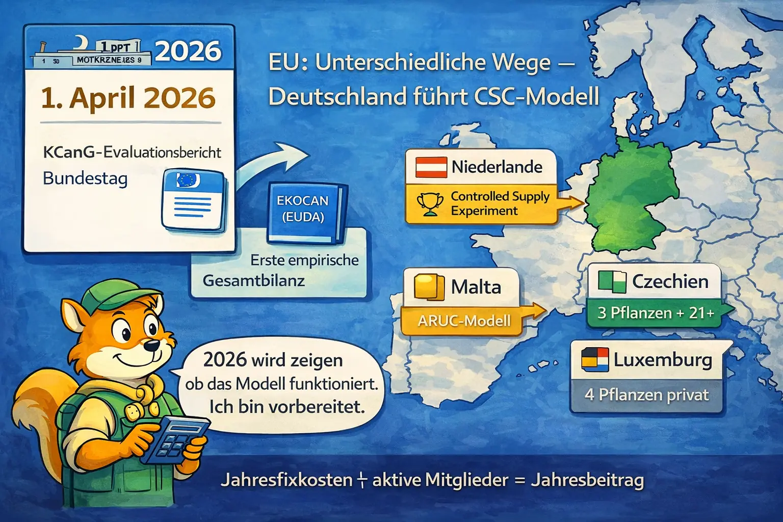 Cannabis-Regulierung Europa 2026: KCanG-Evaluationsbericht April 2026, EKOCAN, Niederlande-Experiment, Malta ARUC, Tschechien