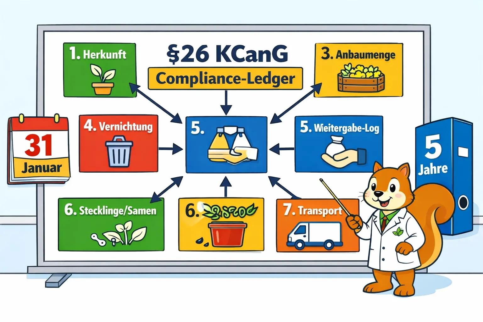§26 KCanG Dokumentationspflichten Übersicht — Anbauvereinigung Compliance
